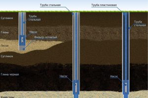 Характеристики различных скважин на воду